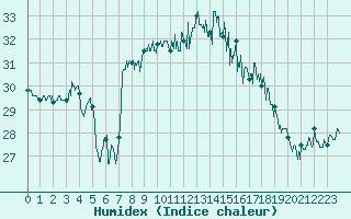 Courbe de l'humidex pour Cap Corse (2B)