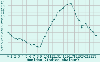 Courbe de l'humidex pour Cognac (16)