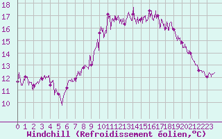 Courbe du refroidissement olien pour Deauville (14)