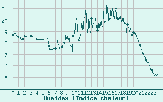 Courbe de l'humidex pour Abbeville (80)