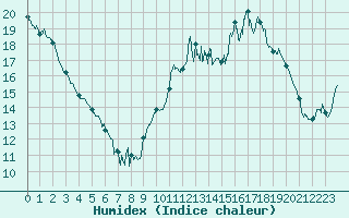 Courbe de l'humidex pour Gourdon (46)