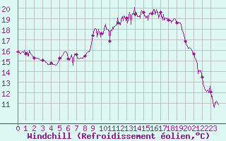 Courbe du refroidissement olien pour Ajaccio - Campo dell