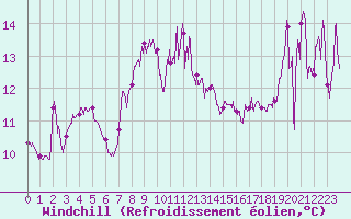 Courbe du refroidissement olien pour Cap Sagro (2B)