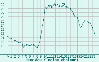 Courbe de l'humidex pour Solenzara - Base arienne (2B)