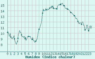 Courbe de l'humidex pour Perpignan (66)