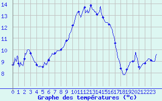 Courbe de tempratures pour Toulon (83)
