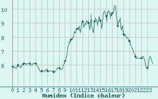 Courbe de l'humidex pour Ile d'Yeu - Saint-Sauveur (85)