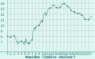 Courbe de l'humidex pour Cap Bar (66)