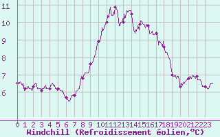 Courbe du refroidissement olien pour Dunkerque (59)