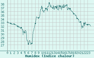 Courbe de l'humidex pour Cap Corse (2B)