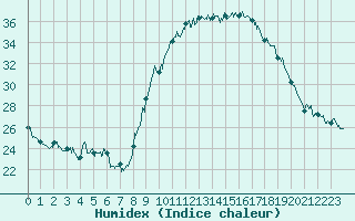 Courbe de l'humidex pour Calvi (2B)