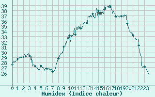 Courbe de l'humidex pour Lons-le-Saunier (39)