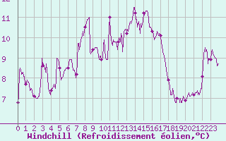 Courbe du refroidissement olien pour Cap Corse (2B)