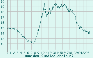 Courbe de l'humidex pour Nice (06)