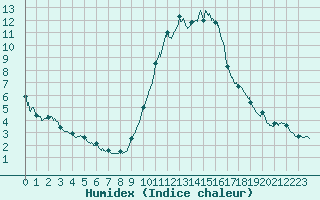 Courbe de l'humidex pour Cannes (06)