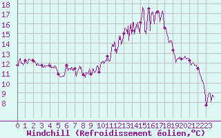 Courbe du refroidissement olien pour Charleville-Mzires (08)