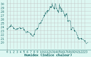 Courbe de l'humidex pour Perpignan (66)