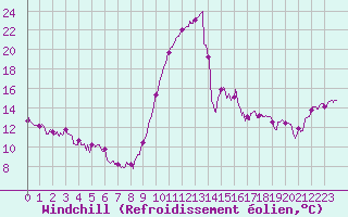 Courbe du refroidissement olien pour Dunkerque (59)