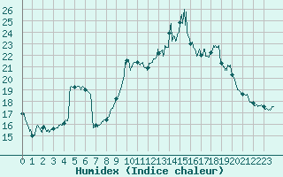 Courbe de l'humidex pour Perpignan (66)