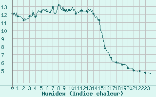 Courbe de l'humidex pour Bourg-Saint-Maurice (73)