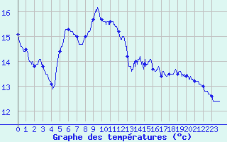 Courbe de tempratures pour Saulty (62)