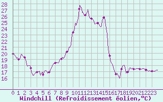 Courbe du refroidissement olien pour Ambrieu (01)