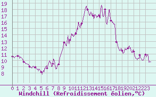 Courbe du refroidissement olien pour Fix-Saint-Geneys (43)