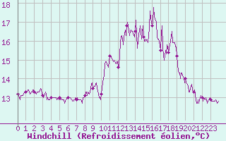 Courbe du refroidissement olien pour Ploumanac