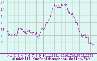 Courbe du refroidissement olien pour Montlimar (26)