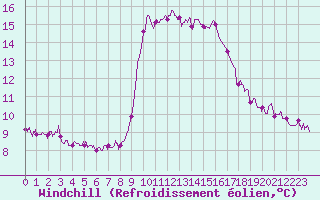 Courbe du refroidissement olien pour Solenzara - Base arienne (2B)