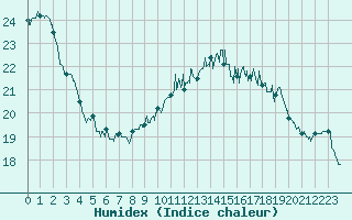 Courbe de l'humidex pour Ile d'Yeu - Saint-Sauveur (85)