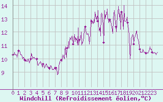 Courbe du refroidissement olien pour Le Chteau-d