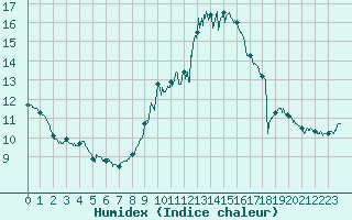 Courbe de l'humidex pour Guret Saint-Laurent (23)