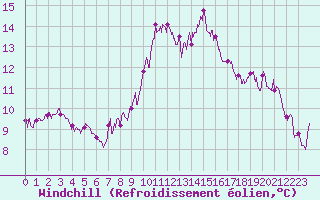 Courbe du refroidissement olien pour Landivisiau (29)
