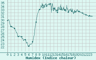 Courbe de l'humidex pour Bziers Cap d'Agde (34)
