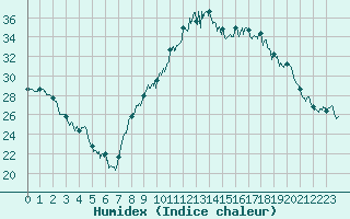 Courbe de l'humidex pour Avignon (84)