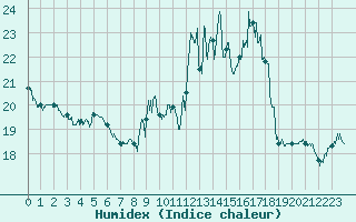 Courbe de l'humidex pour Lons-le-Saunier (39)