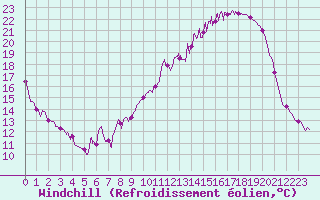 Courbe du refroidissement olien pour Vichy (03)