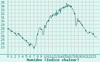 Courbe de l'humidex pour Lons-le-Saunier (39)