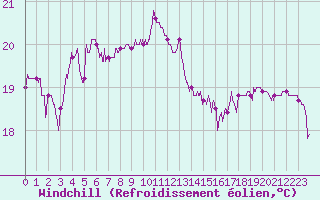Courbe du refroidissement olien pour Pointe de Socoa (64)