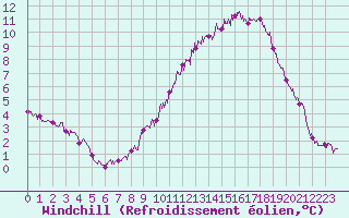Courbe du refroidissement olien pour Abbeville (80)