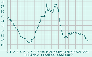 Courbe de l'humidex pour Limoges (87)