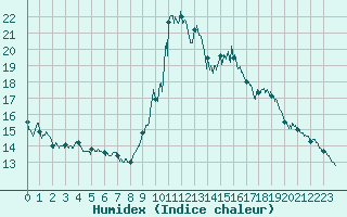 Courbe de l'humidex pour Nice (06)