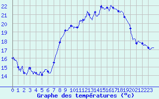 Courbe de tempratures pour Cap Pertusato (2A)