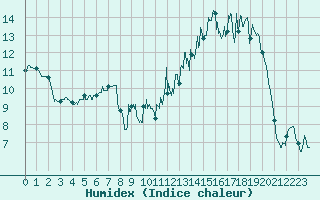 Courbe de l'humidex pour Rodez (12)