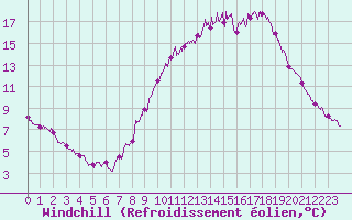 Courbe du refroidissement olien pour Cambrai / Epinoy (62)