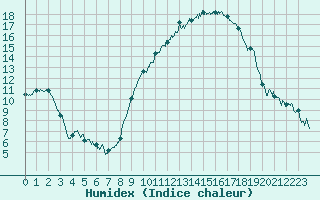 Courbe de l'humidex pour Amilly (45)