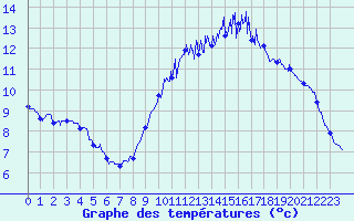 Courbe de tempratures pour Laval (53)