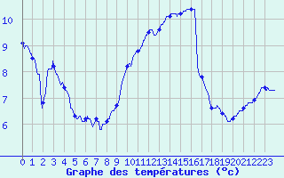 Courbe de tempratures pour Auxerre-Perrigny (89)