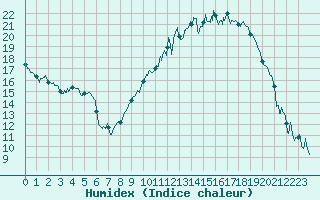 Courbe de l'humidex pour Tarbes (65)